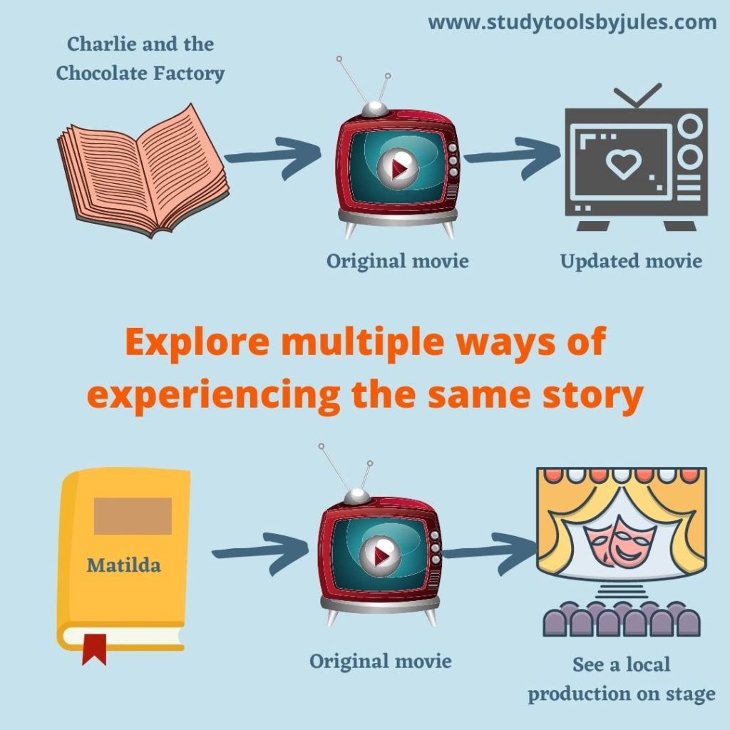 Explore multiple ways of experiencing the same story. Top row has icons for a book to a tv to another tv. Text reads Charlie and the Chocolate Factory. Original movie. Updated movie. Bottom row has icons for a book to a tv to a stage in a theatre. Test reads Matilda, original movie, see a local production on a stage. Study Tools by Jules.